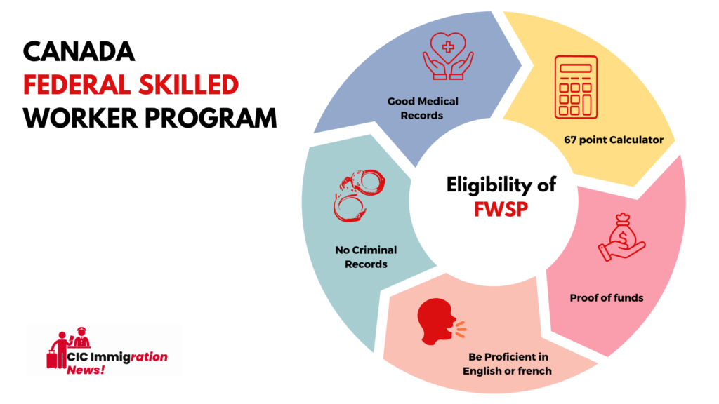 CANADA FEDERAL SKILLED WORKER PROGRAM